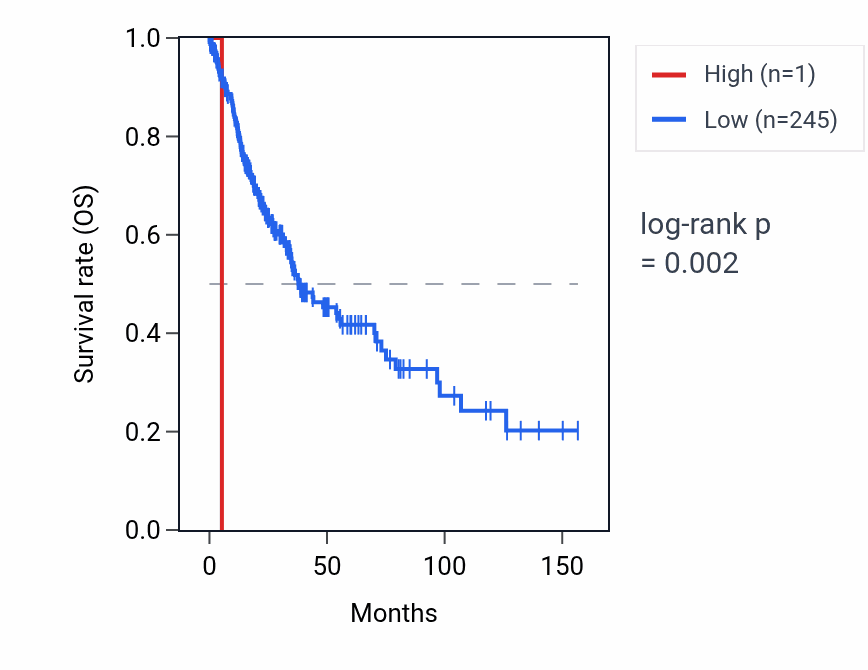 Kaplan&ndash;Meier survival curve for RNU1-84P RNA expression in LUSC: high vs low expression groups.