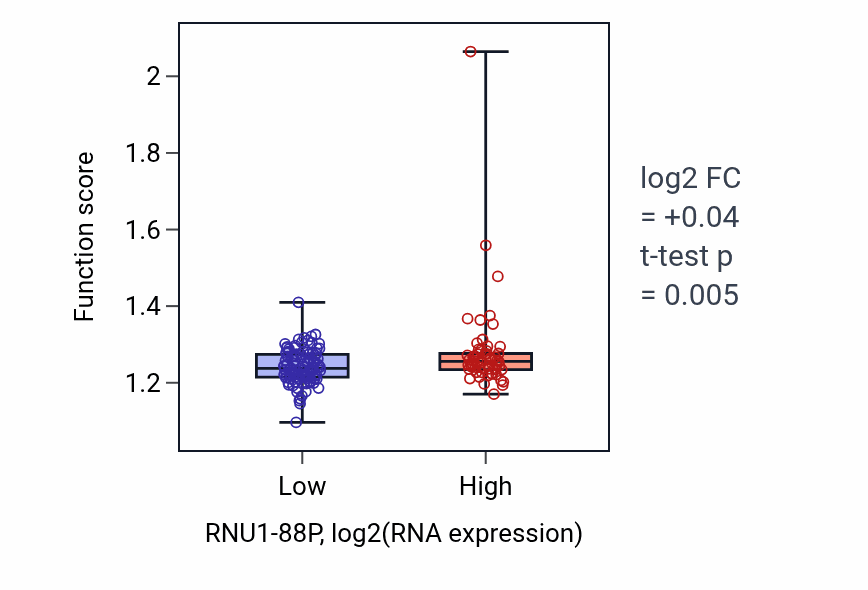 Box plot of Spindle organization in RNU1-88P-low vs RNU1-88P-high samples in ESCA.