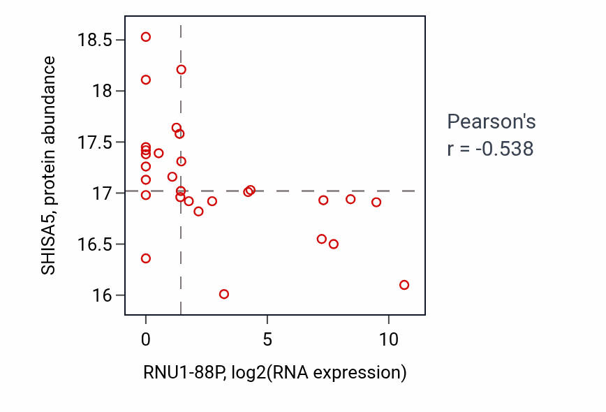Per-sample scatter of RNU1-88P vs SHISA5 in HNSC (Pearson r = -0.54).