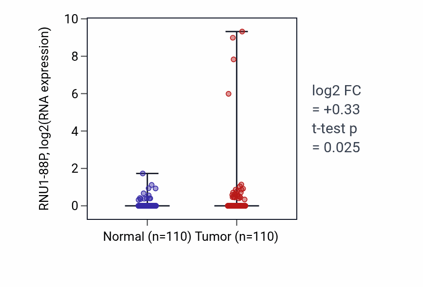 Tumor-vs-normal expression box plot for RNU1-88P RNA in BRCA.