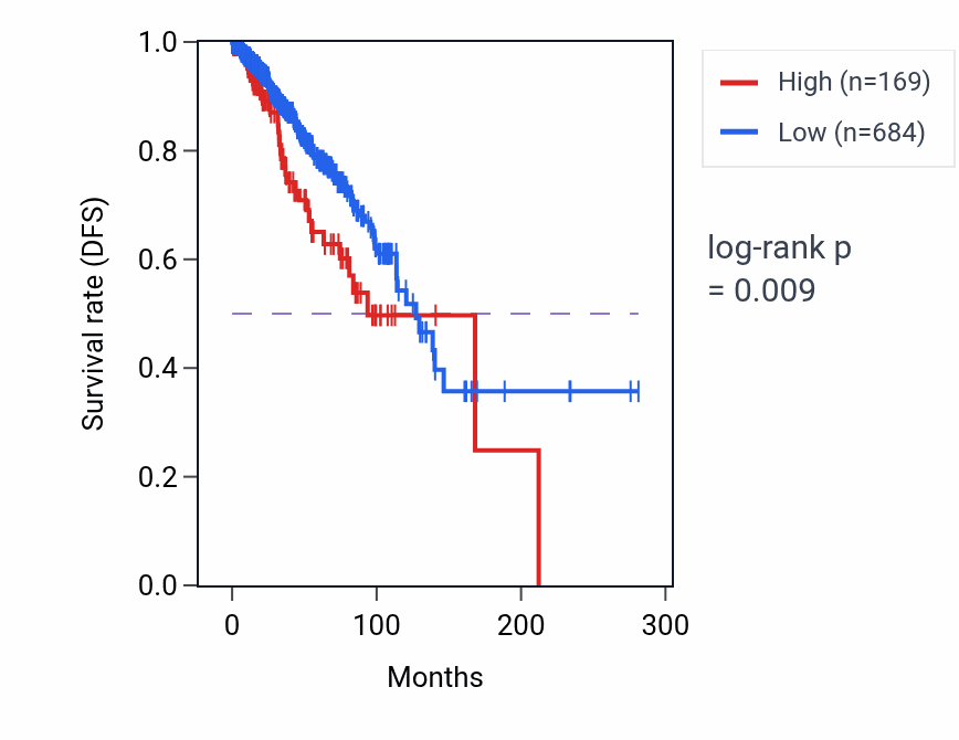 Kaplan&ndash;Meier survival curve for RNU1-88P RNA-high vs -low samples in BRCA.