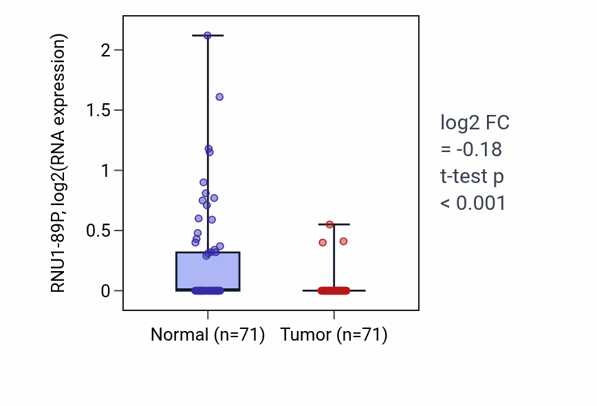 Tumor-vs-normal expression box plot for RNU1-89P in KIRC.