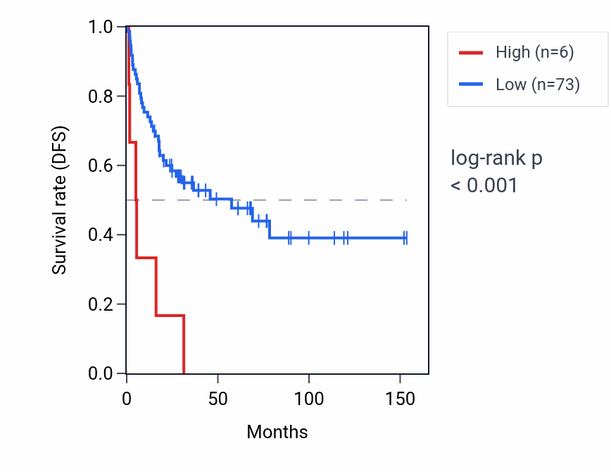 Kaplan&ndash;Meier survival curve for RNU1-8P RNA expression in ACC: high vs low expression groups.