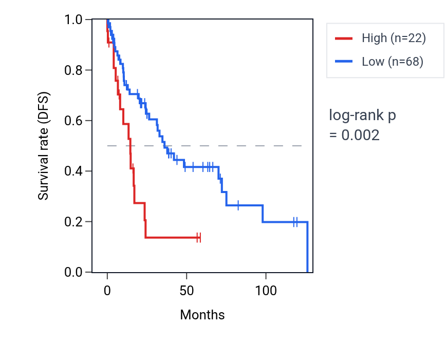 Kaplan&ndash;Meier survival curve for RNU1-91P RNA expression in LUSC: high vs low expression groups.
