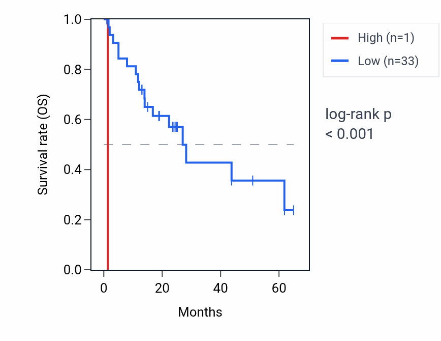 Kaplan&ndash;Meier survival curve for RNU1-93P RNA expression in COAD: high vs low expression groups.