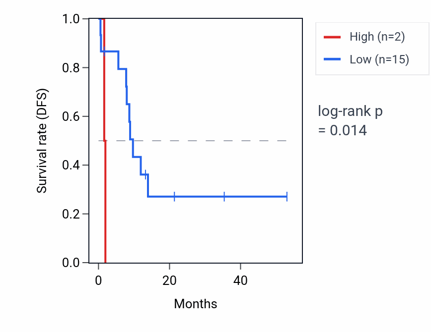 Kaplan&ndash;Meier survival curve for RNU1-94P RNA expression in CHOL: high vs low expression groups.