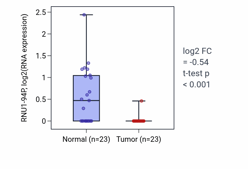 Tumor-vs-normal expression box plot for RNU1-94P in LUSC.