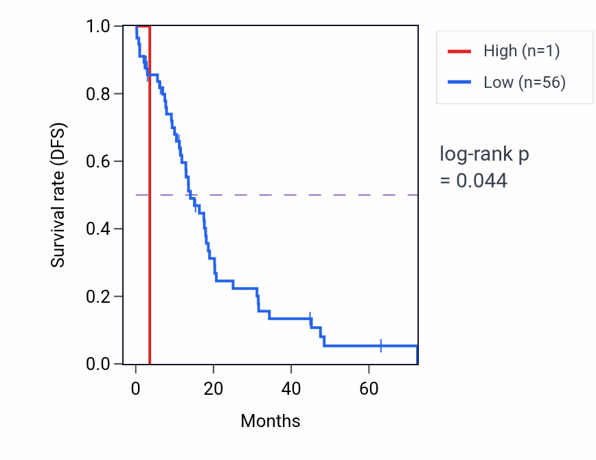 Kaplan&ndash;Meier survival curve for RNU1-95P RNA expression in UCEC: high vs low expression groups.