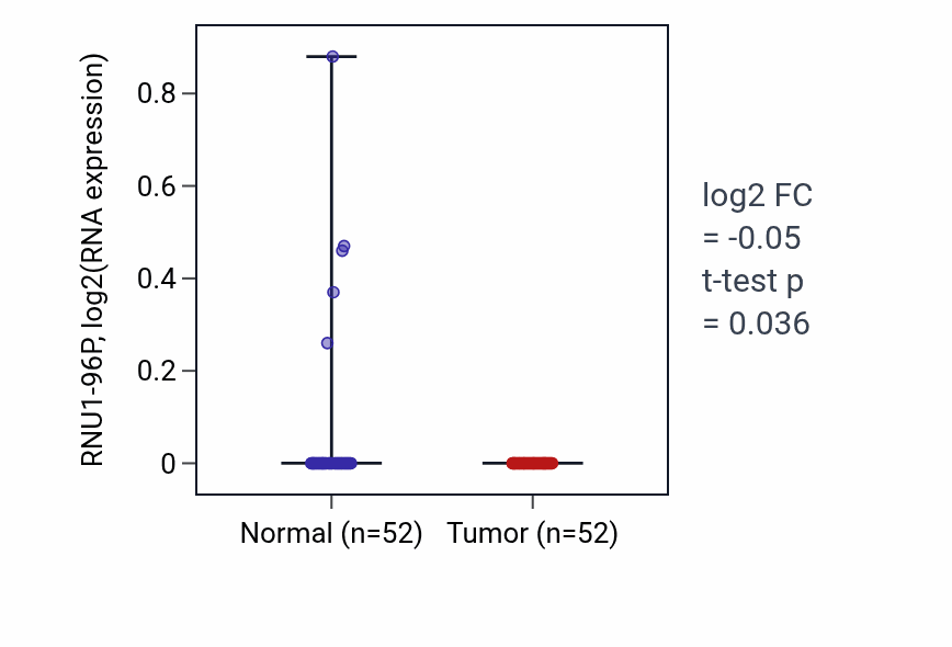 Tumor-vs-normal expression box plot for RNU1-96P in PRAD.