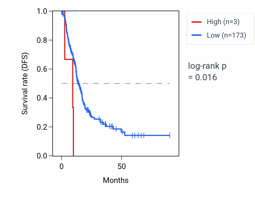 Kaplan&ndash;Meier survival curve for RNU1-98P RNA expression in PAAD: high vs low expression groups.