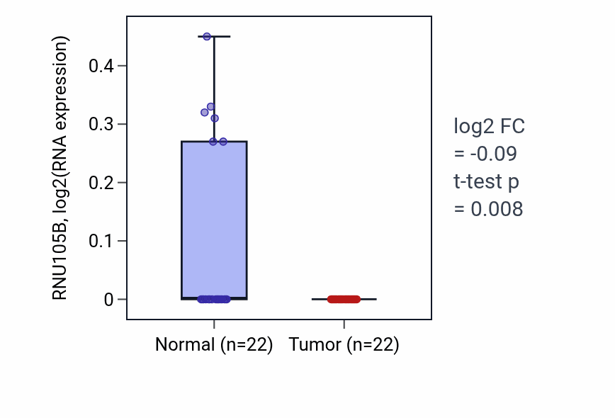 Tumor-vs-normal expression box plot for RNU105B in KICH.