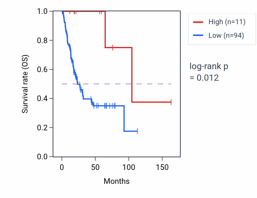 Kaplan&ndash;Meier survival curve for RNU11-2P RNA expression in BLCA: high vs low expression groups.
