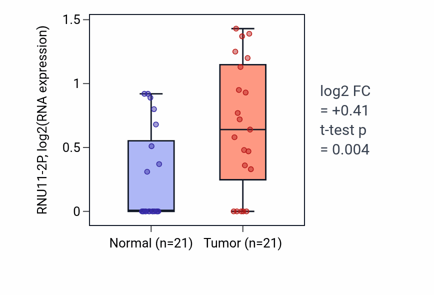 Tumor-vs-normal expression box plot for RNU11-2P in STAD.