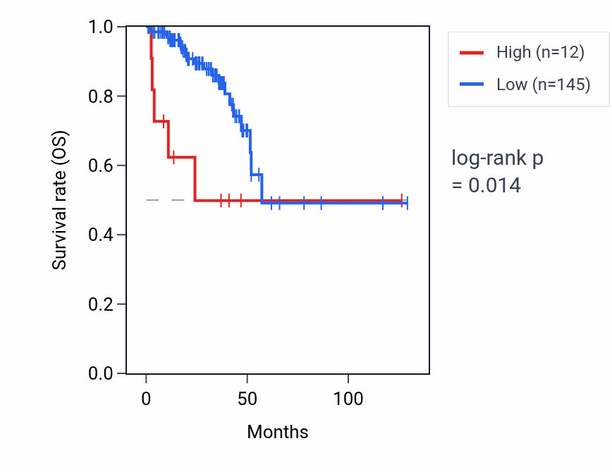Kaplan&ndash;Meier survival curve for RNU11-4P RNA expression in READ: high vs low expression groups.