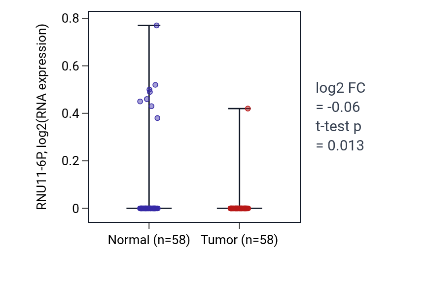 Tumor-vs-normal expression box plot for RNU11-6P in THCA.