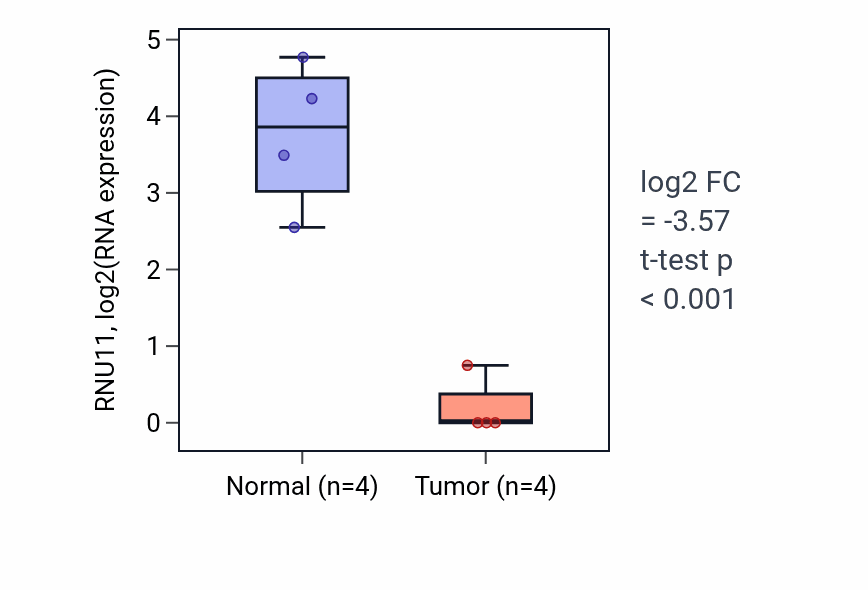 Tumor-vs-normal expression box plot for RNU11 in THCA.