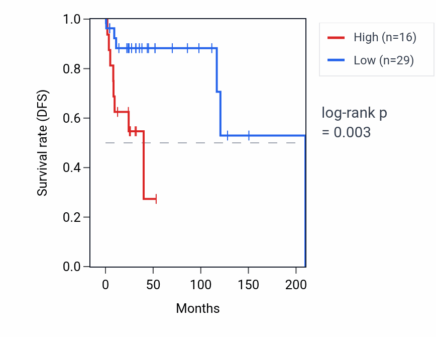 Kaplan&ndash;Meier survival curve for RNU12-2P RNA expression in DLBC: high vs low expression groups.