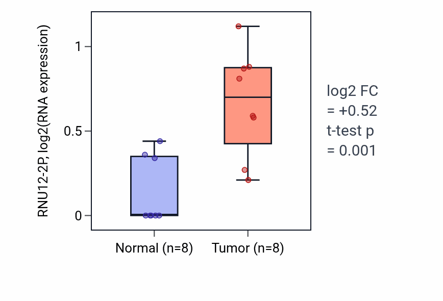 Tumor-vs-normal expression box plot for RNU12-2P in KICH.