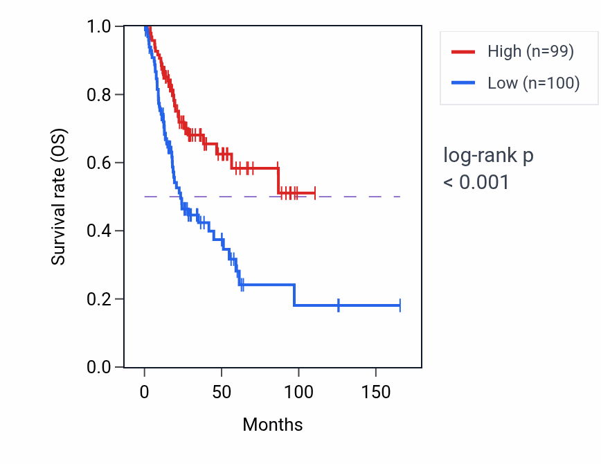 Kaplan&ndash;Meier survival curve for RNU2-11P RNA expression in BLCA: high vs low expression groups.