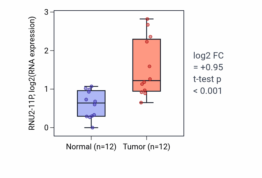 Tumor-vs-normal expression box plot for RNU2-11P in KIRC.