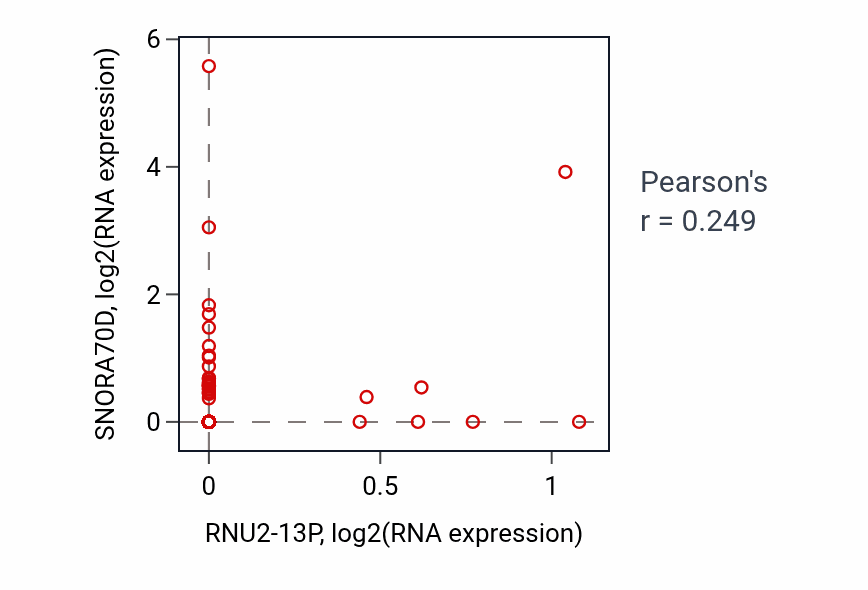 Per-sample scatter of RNU2-13P vs SNORA70D in COAD (Pearson r = 0.25).