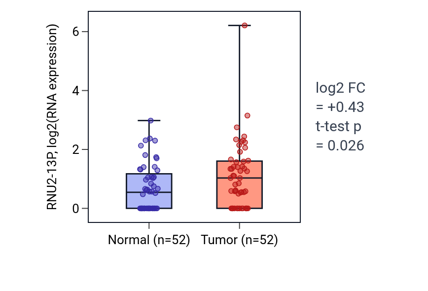 Tumor-vs-normal expression box plot for RNU2-13P in PRAD.