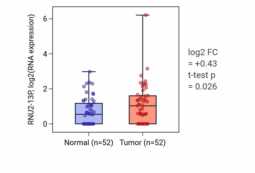Tumor-vs-normal expression box plot for RNU2-13P RNA in PRAD.