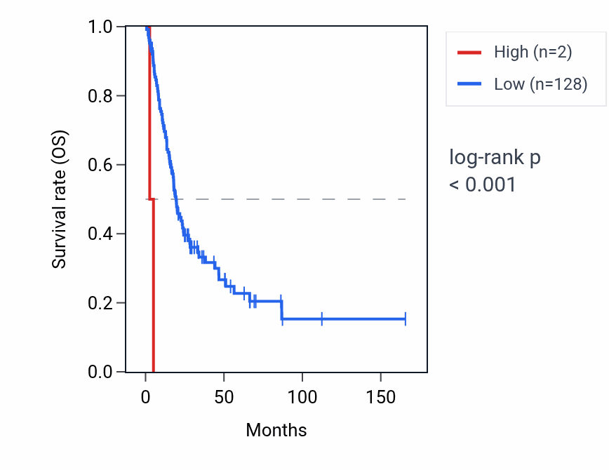 Kaplan&ndash;Meier survival curve for RNU2-14P RNA expression in BLCA: high vs low expression groups.