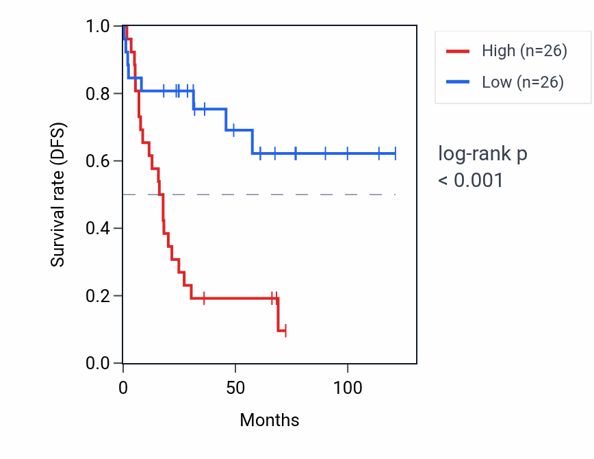 Kaplan&ndash;Meier survival curve for RNU2-17P RNA expression in ACC: high vs low expression groups.