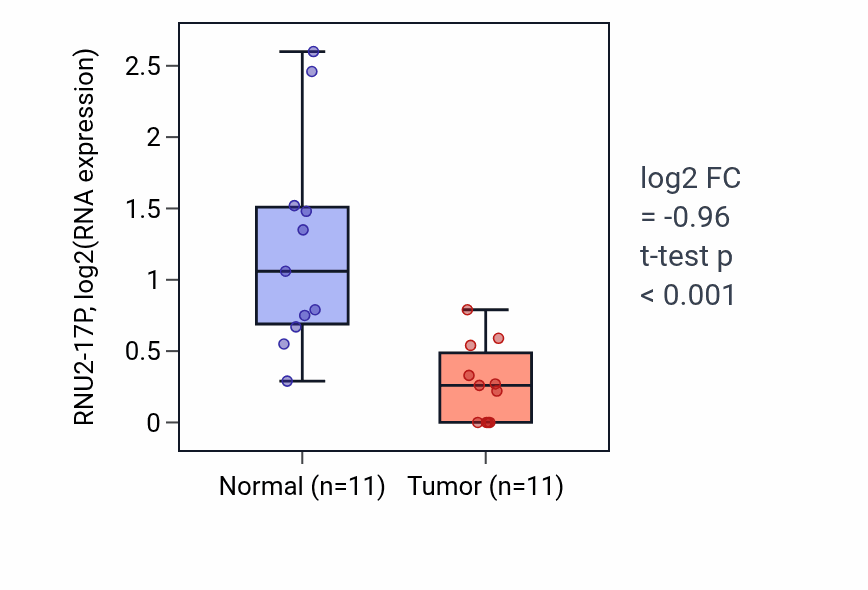 Tumor-vs-normal expression box plot for RNU2-17P in KICH.
