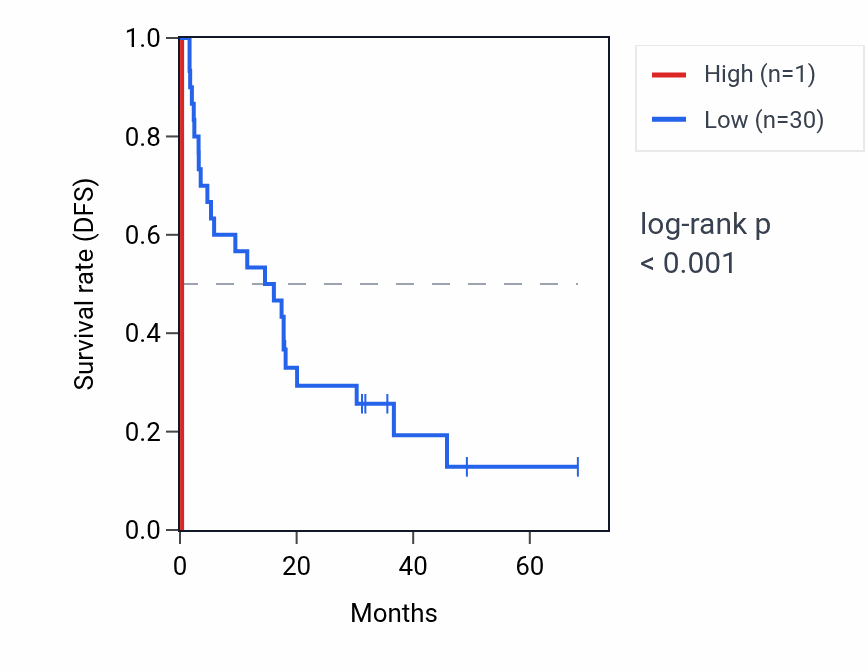 Kaplan&ndash;Meier survival curve for RNU2-18P RNA expression in ACC: high vs low expression groups.