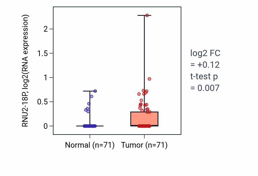 Tumor-vs-normal expression box plot for RNU2-18P in KIRC.