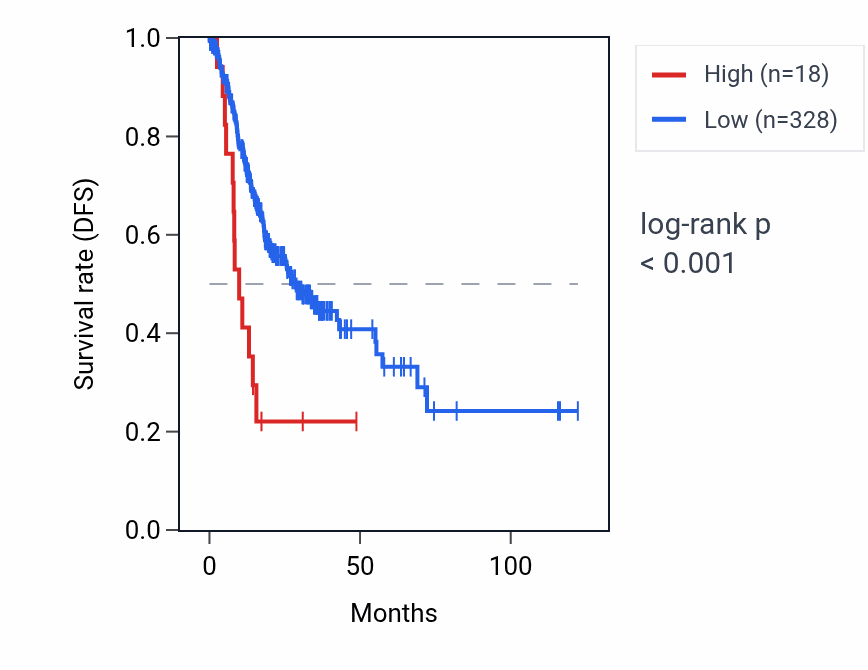 Kaplan&ndash;Meier survival curve for RNU2-20P RNA expression in STAD: high vs low expression groups.