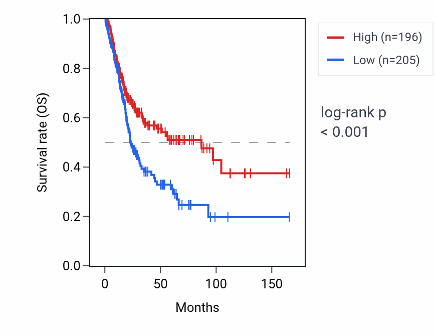 Kaplan&ndash;Meier survival curve for RNU2-22P RNA expression in BLCA: high vs low expression groups.