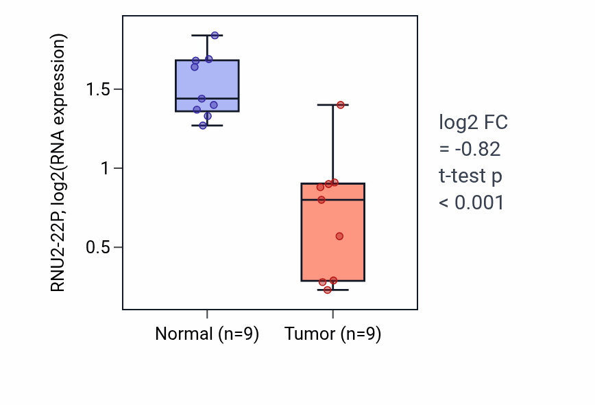 Tumor-vs-normal expression box plot for RNU2-22P in THCA.