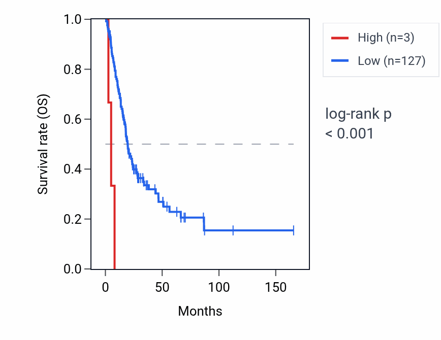 Kaplan&ndash;Meier survival curve for RNU2-23P RNA expression in BLCA: high vs low expression groups.