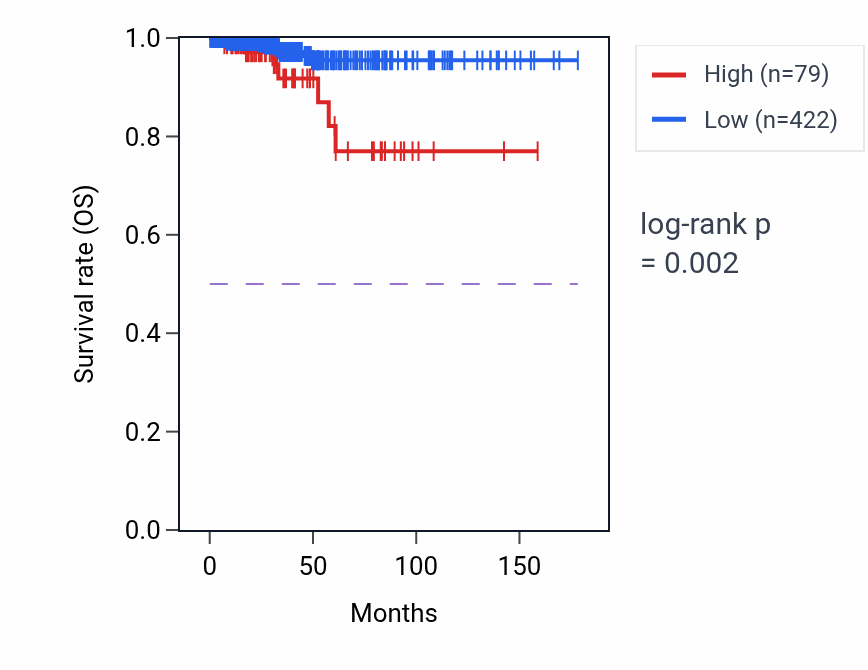 Kaplan&ndash;Meier survival curve for RNU2-24P RNA expression in THCA: high vs low expression groups.