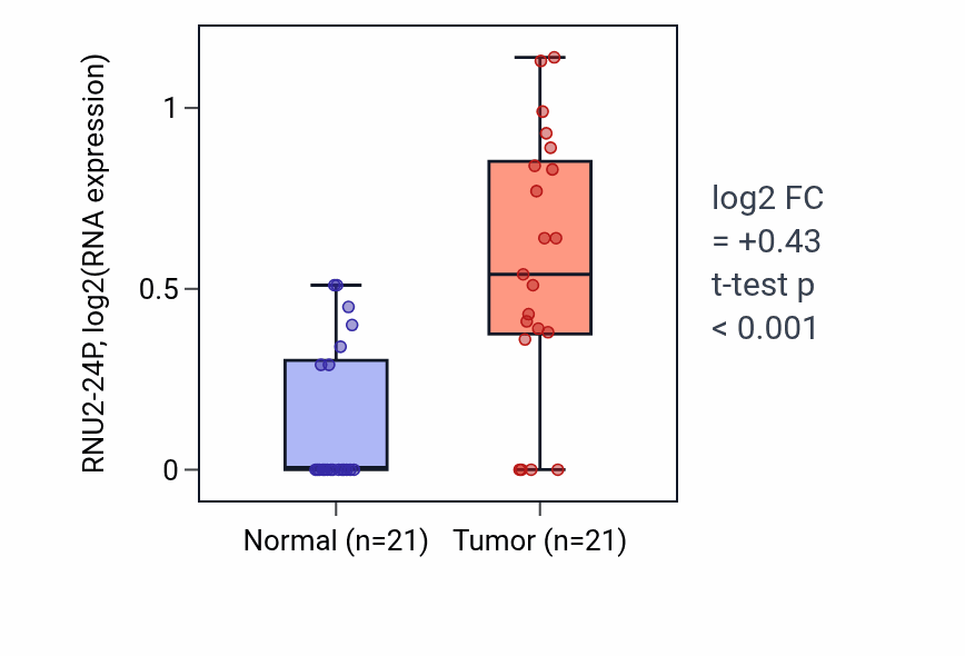 Tumor-vs-normal expression box plot for RNU2-24P in STAD.