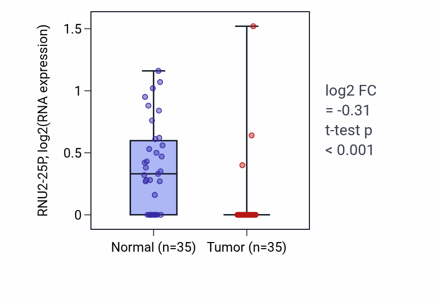 Tumor-vs-normal expression box plot for RNU2-25P in LUSC.