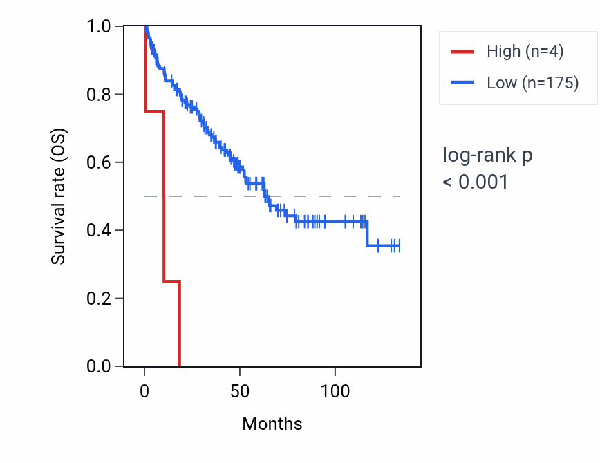 Kaplan&ndash;Meier survival curve for RNU2-26P RNA expression in KIRC: high vs low expression groups.