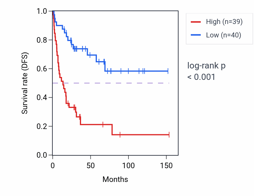 Kaplan&ndash;Meier survival curve for RNU2-27P RNA expression in ACC: high vs low expression groups.