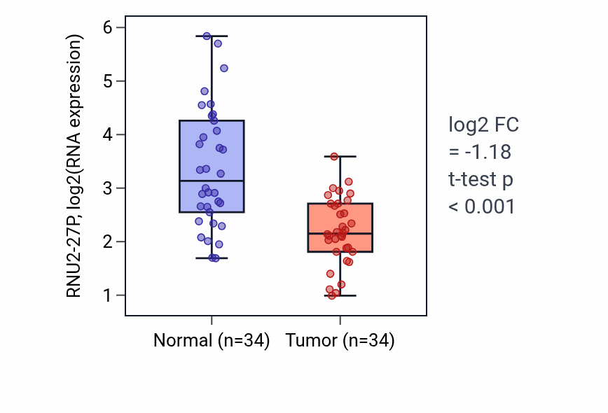 Tumor-vs-normal expression box plot for RNU2-27P in KIRC.