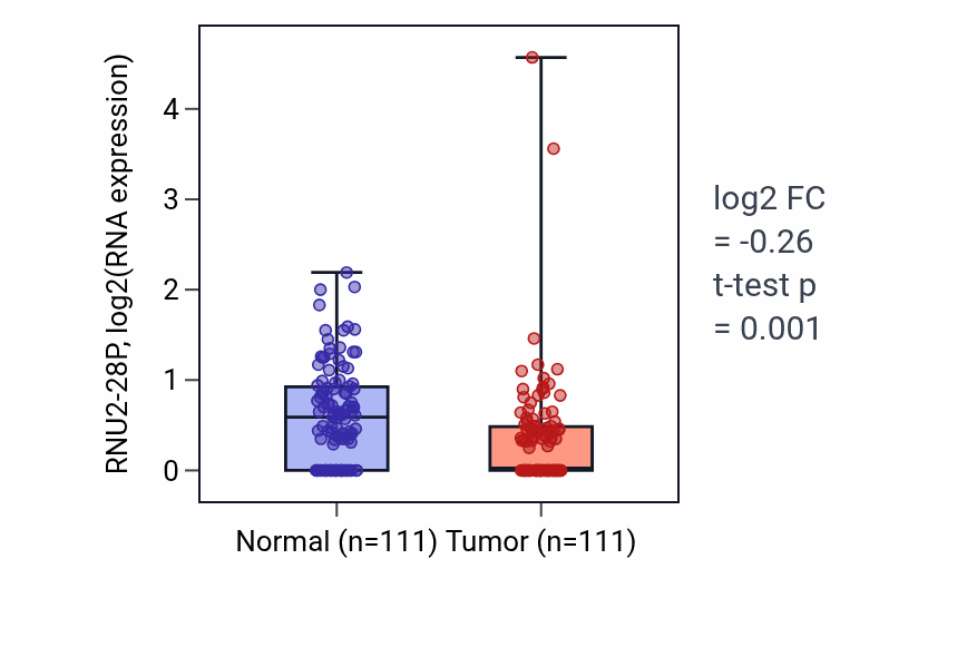 Tumor-vs-normal expression box plot for RNU2-28P in BRCA.