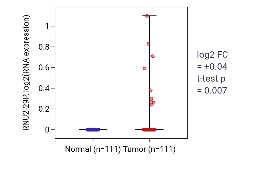 Tumor-vs-normal expression box plot for RNU2-29P in BRCA.