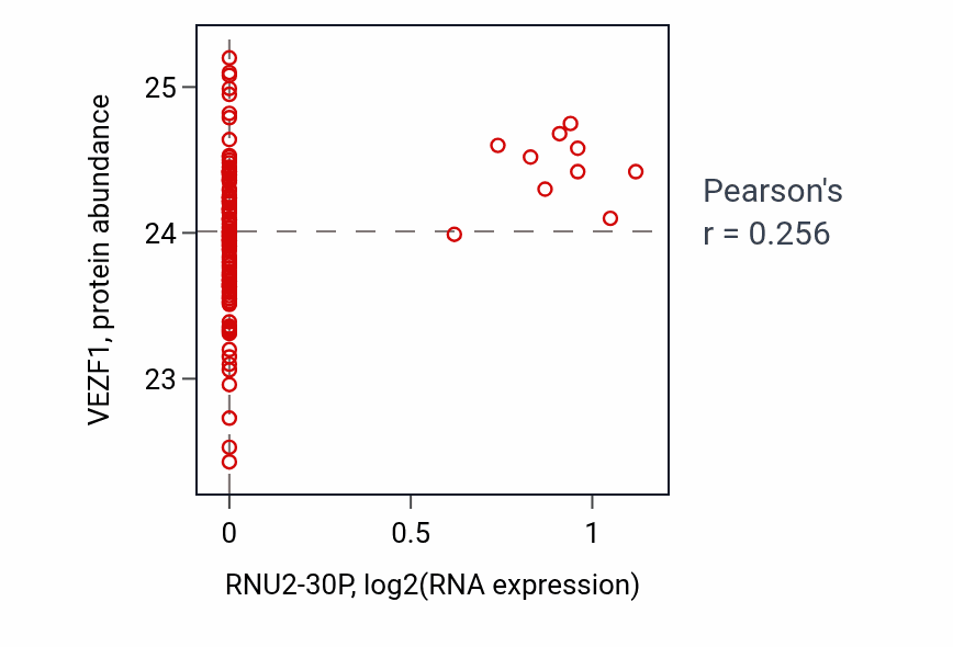 Per-sample scatter of RNU2-30P vs VEZF1 in BRCA (Pearson r = 0.26).