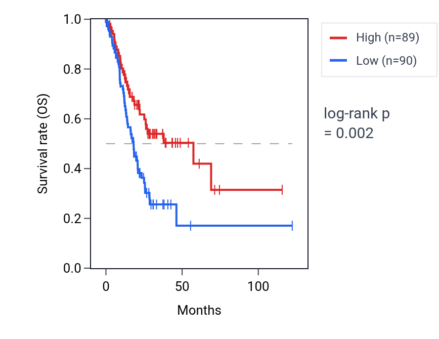 Kaplan&ndash;Meier survival curve for RNU2-30P RNA expression in STAD: high vs low expression groups.