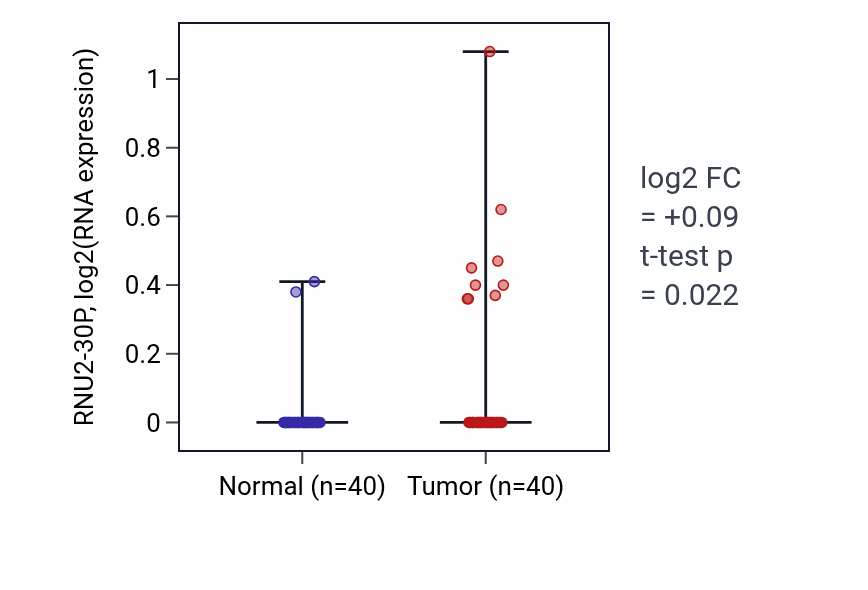 Tumor-vs-normal expression box plot for RNU2-30P RNA in HNSC.