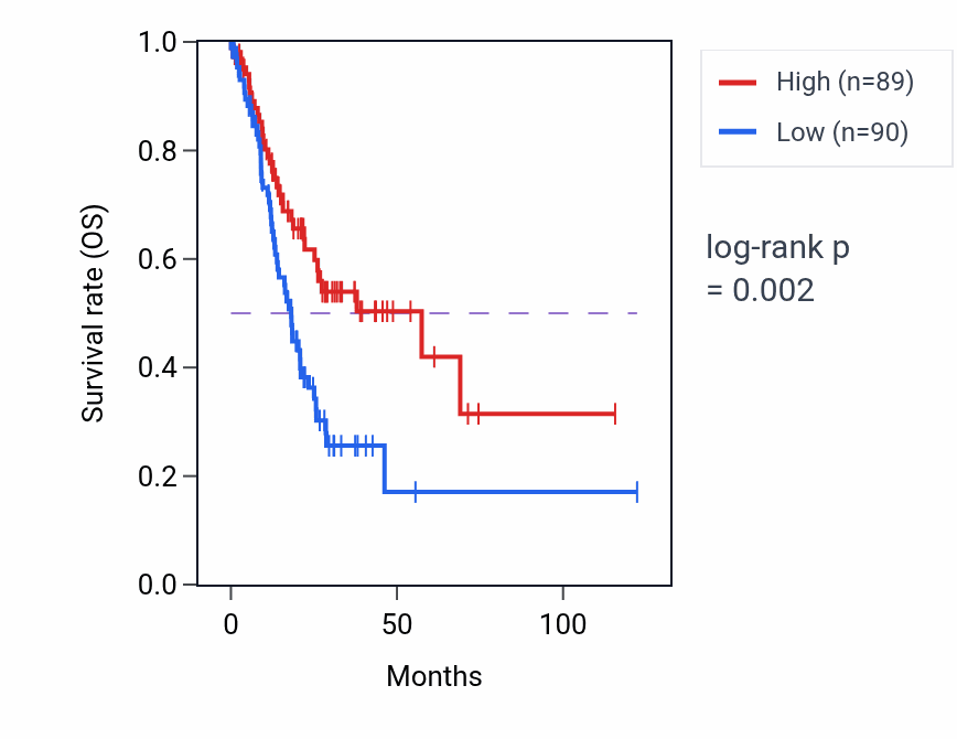 Kaplan&ndash;Meier survival curve for RNU2-30P RNA-high vs -low samples in STAD.