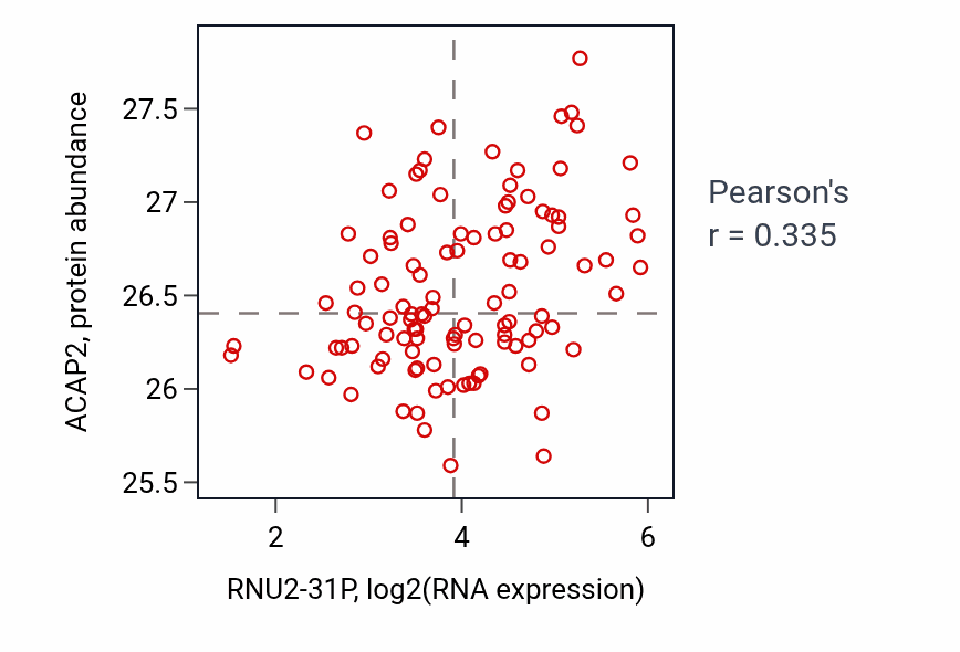 Per-sample scatter of RNU2-31P vs ACAP2 in LSCC (Pearson r = 0.34).