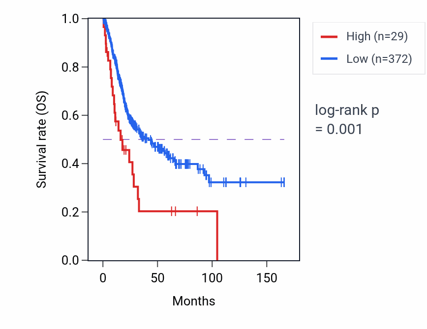 Kaplan&ndash;Meier survival curve for RNU2-31P RNA-high vs -low samples in BLCA.